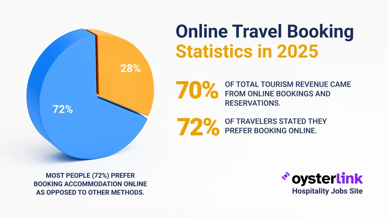Online Travel Booking Statistics in 2025